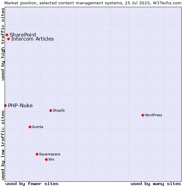 Market position of Intercom Articles vs. SharePoint vs. PHP-Nuke