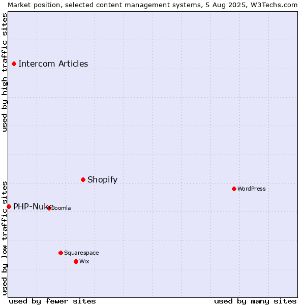 Market position of Shopify vs. Intercom Articles vs. PHP-Nuke