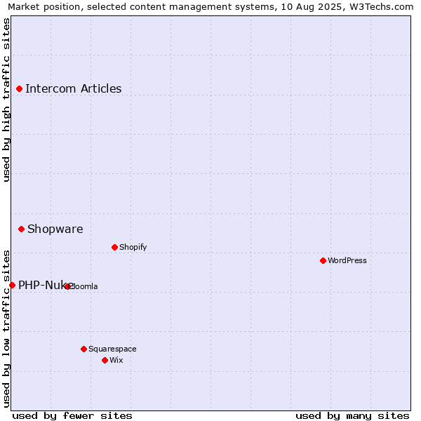 Market position of Shopware vs. Intercom Articles vs. PHP-Nuke