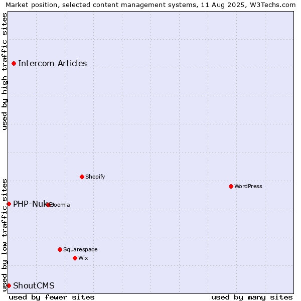 Market position of Intercom Articles vs. PHP-Nuke vs. ShoutCMS