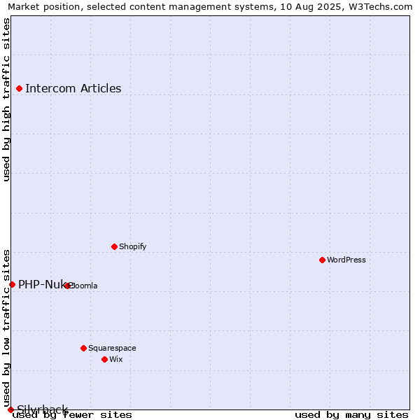 Market position of Intercom Articles vs. PHP-Nuke vs. Silvrback