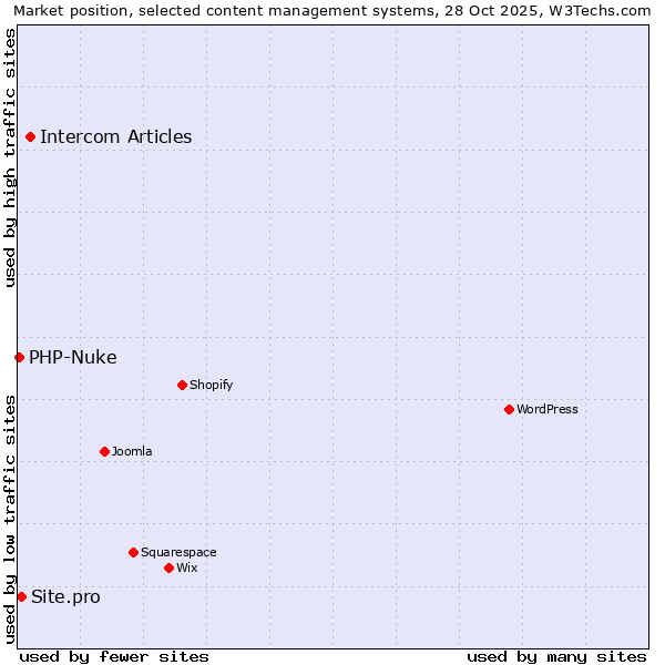 Market position of Intercom Articles vs. Site.pro vs. PHP-Nuke