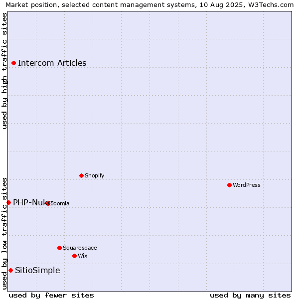 Market position of Intercom Articles vs. SitioSimple vs. PHP-Nuke