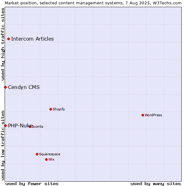 Market position of Intercom Articles vs. PHP-Nuke vs. Cendyn CMS