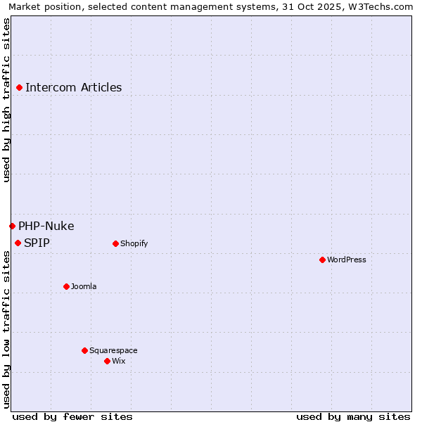 Market position of Intercom Articles vs. SPIP vs. PHP-Nuke