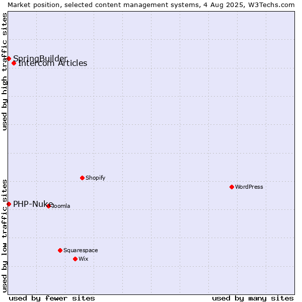 Market position of Intercom Articles vs. SpringBuilder vs. PHP-Nuke