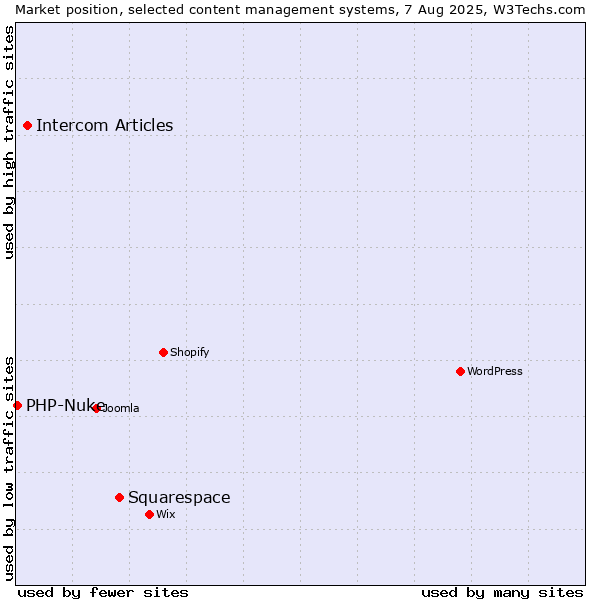 Market position of Squarespace vs. Intercom Articles vs. PHP-Nuke