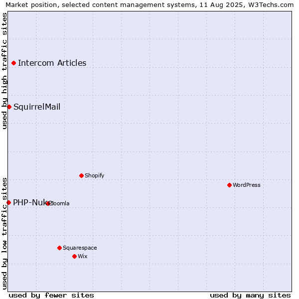 Market position of Intercom Articles vs. SquirrelMail vs. PHP-Nuke