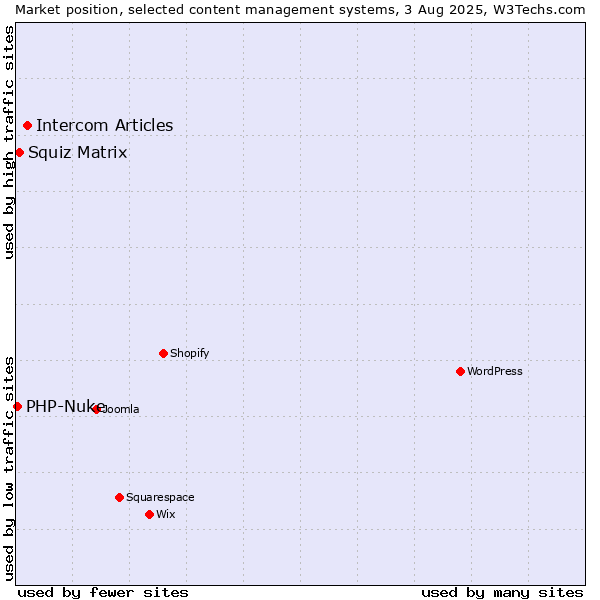 Market position of Intercom Articles vs. Squiz Matrix vs. PHP-Nuke