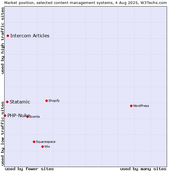 Market position of Intercom Articles vs. Statamic vs. PHP-Nuke