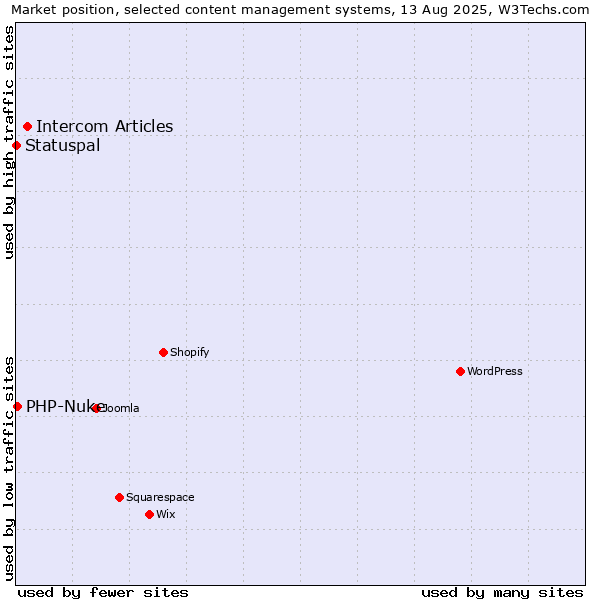 Market position of Intercom Articles vs. PHP-Nuke vs. Statuspal