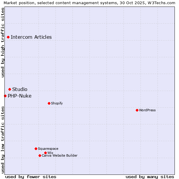 Market position of Studio vs. Intercom Articles vs. PHP-Nuke