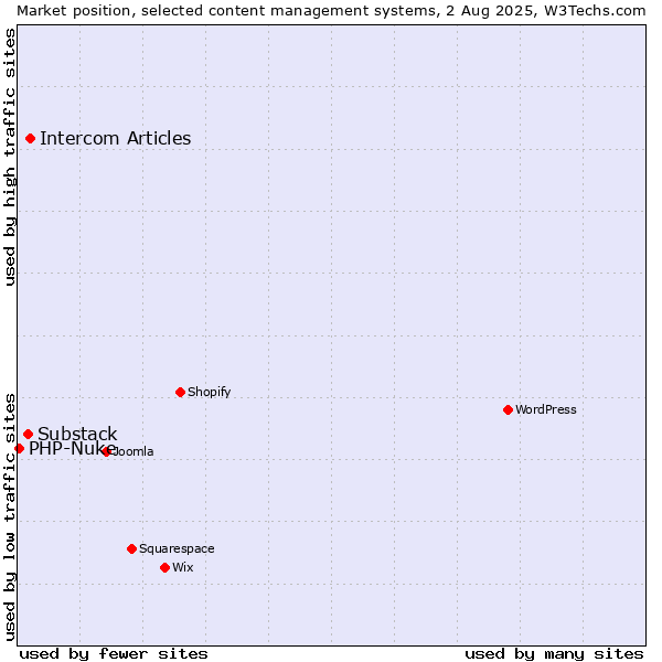 Market position of Intercom Articles vs. Substack vs. PHP-Nuke