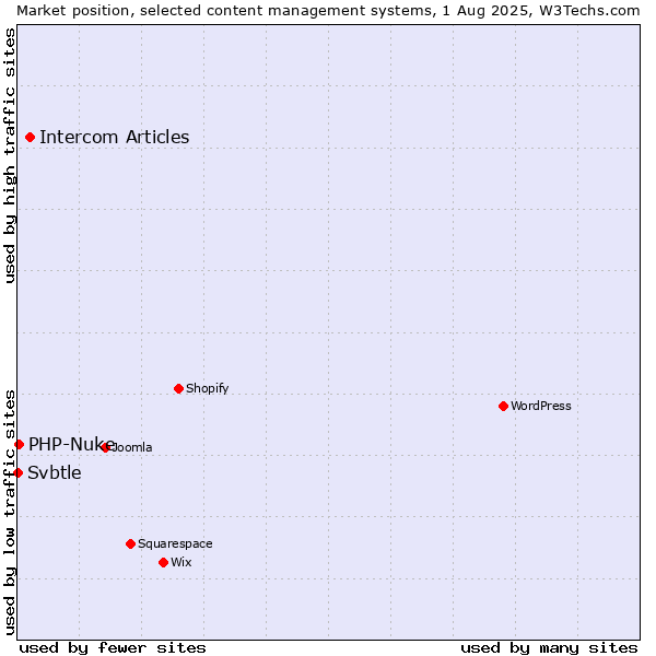 Market position of Intercom Articles vs. PHP-Nuke vs. Svbtle