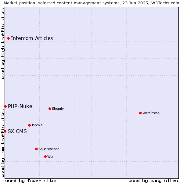 Market position of Intercom Articles vs. PHP-Nuke vs. SX CMS