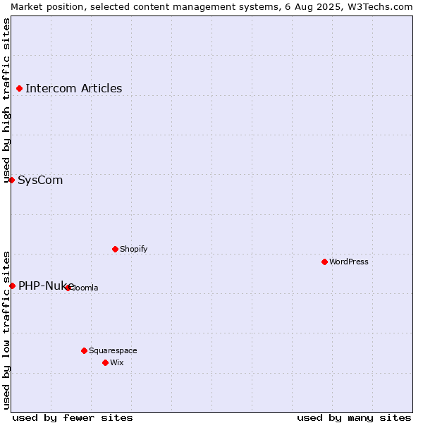Market position of Intercom Articles vs. PHP-Nuke vs. SysCom