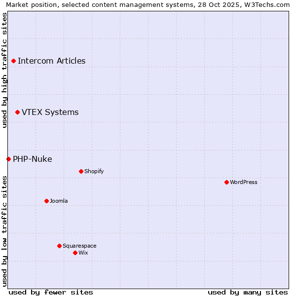 Market position of VTEX Systems vs. Intercom Articles vs. PHP-Nuke
