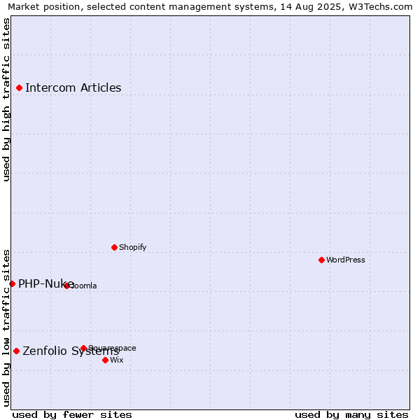 Market position of Intercom Articles vs. Zenfolio Systems vs. PHP-Nuke
