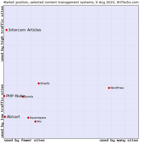 Market position of Intercom Articles vs. Abicart vs. PHP-Nuke
