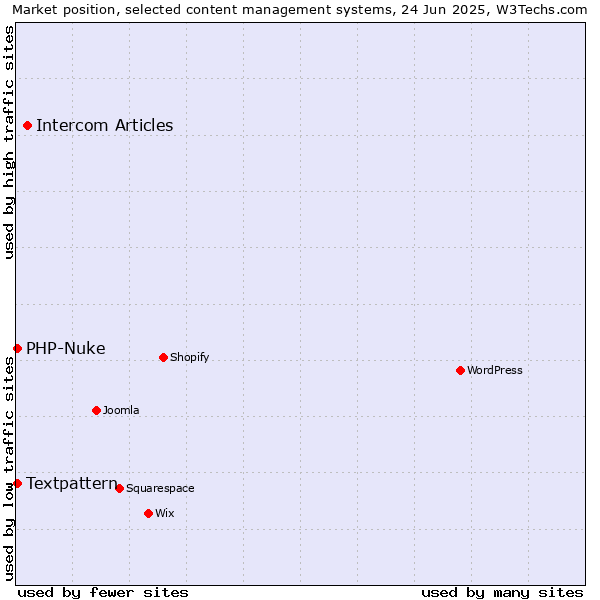 Market position of Intercom Articles vs. Textpattern vs. PHP-Nuke