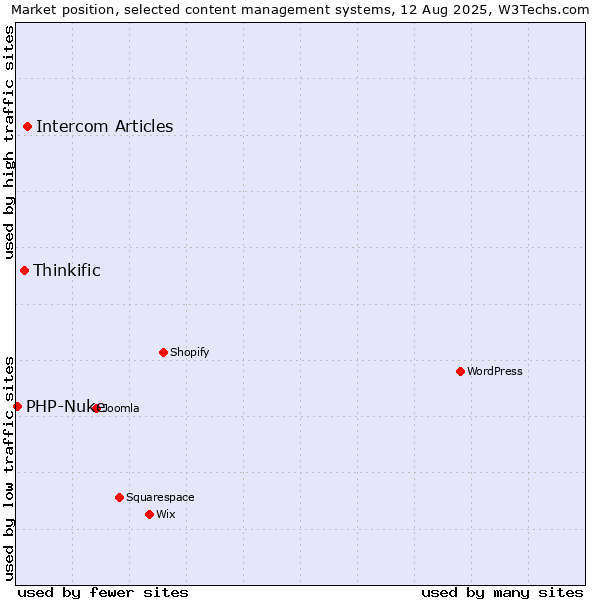 Market position of Intercom Articles vs. Thinkific vs. PHP-Nuke