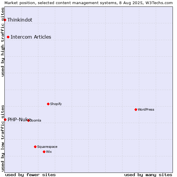 Market position of Intercom Articles vs. PHP-Nuke vs. Thinkindot