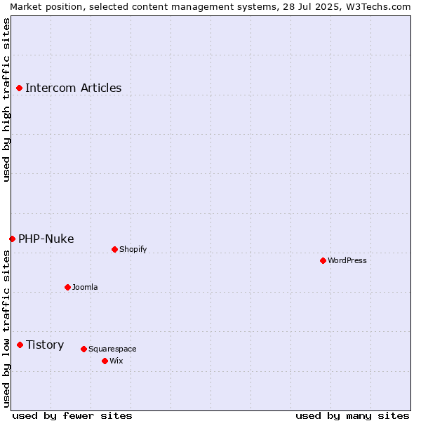 Market position of Tistory vs. Intercom Articles vs. PHP-Nuke