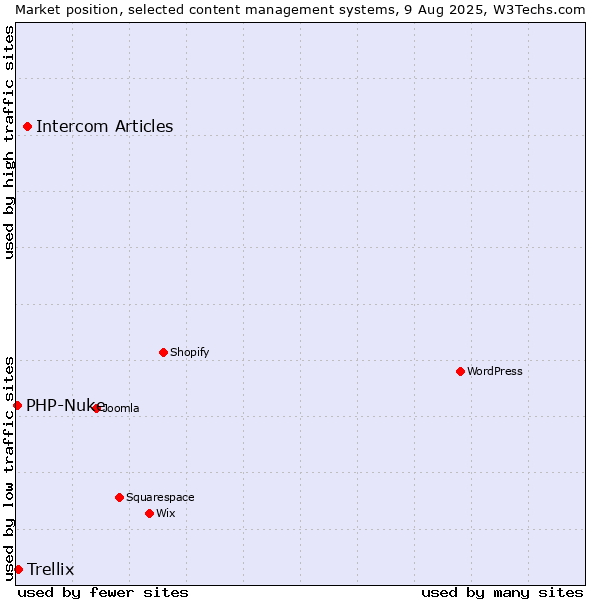 Market position of Intercom Articles vs. Trellix vs. PHP-Nuke
