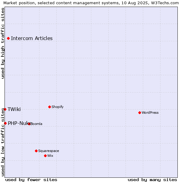 Market position of Intercom Articles vs. PHP-Nuke vs. TWiki