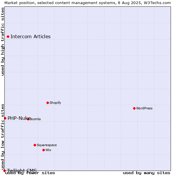 Market position of Intercom Articles vs. PHP-Nuke vs. Twilight CMS