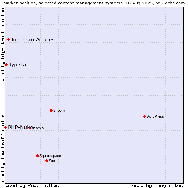 Market position of Intercom Articles vs. TypePad vs. PHP-Nuke