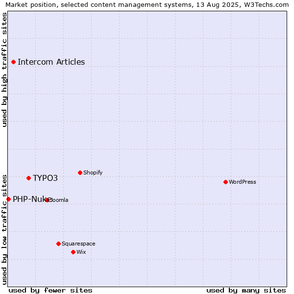 Market position of TYPO3 vs. Intercom Articles vs. PHP-Nuke