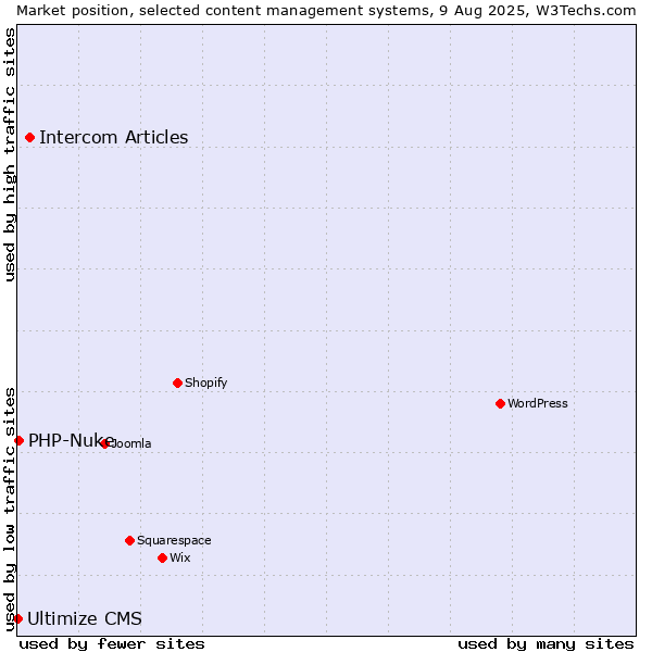 Market position of Intercom Articles vs. PHP-Nuke vs. Ultimize CMS