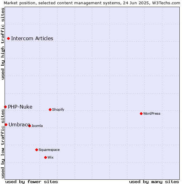Market position of Intercom Articles vs. Umbraco vs. PHP-Nuke