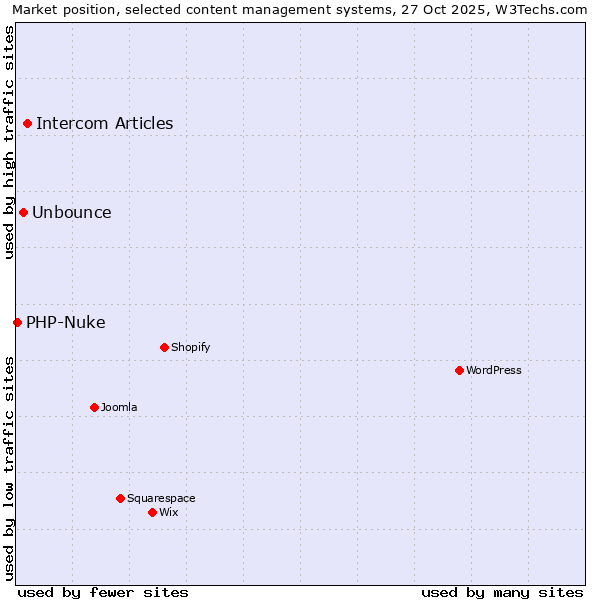 Market position of Intercom Articles vs. Unbounce vs. PHP-Nuke