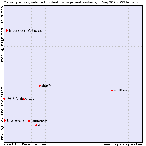 Market position of Intercom Articles vs. Utabweb vs. PHP-Nuke