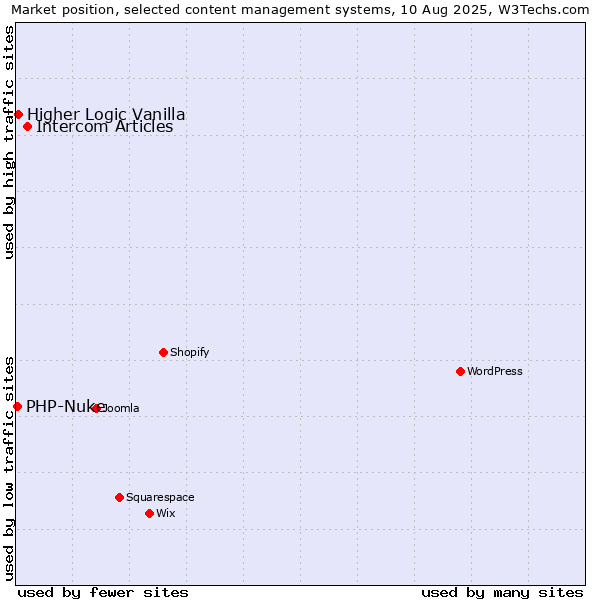 Market position of Intercom Articles vs. Higher Logic Vanilla vs. PHP-Nuke
