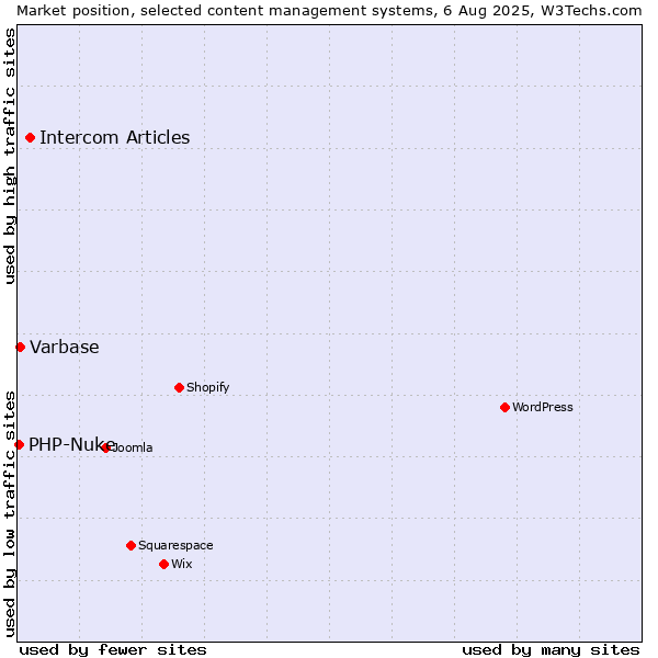 Market position of Intercom Articles vs. Varbase vs. PHP-Nuke