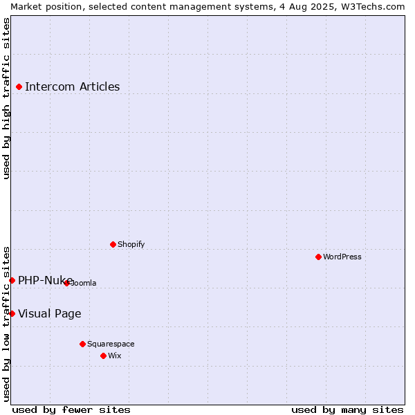 Market position of Intercom Articles vs. Visual Page vs. PHP-Nuke