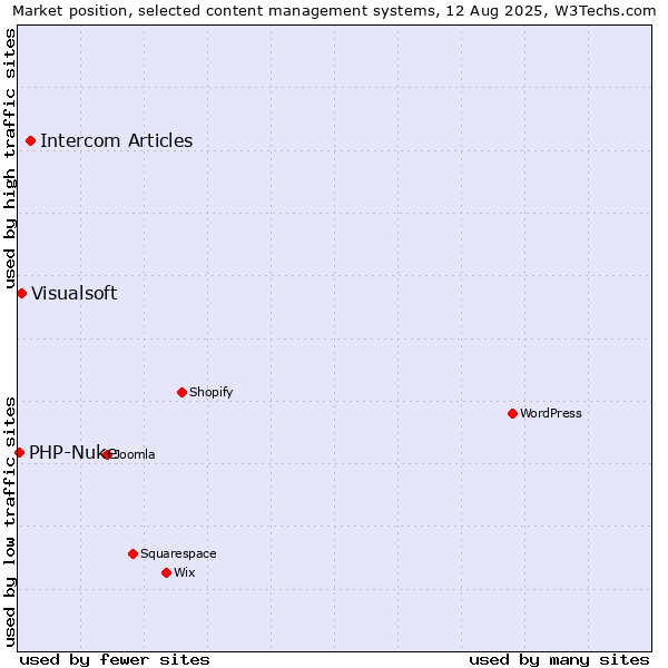 Market position of Intercom Articles vs. Visualsoft vs. PHP-Nuke