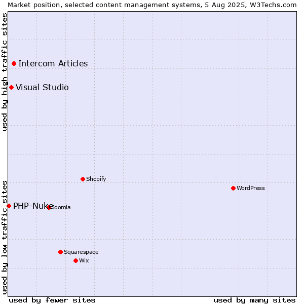 Market position of Intercom Articles vs. Visual Studio vs. PHP-Nuke