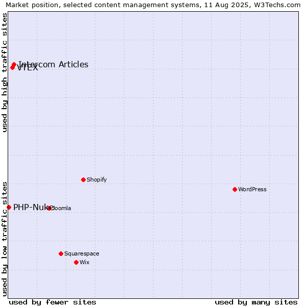 Market position of Intercom Articles vs. VTEX vs. PHP-Nuke