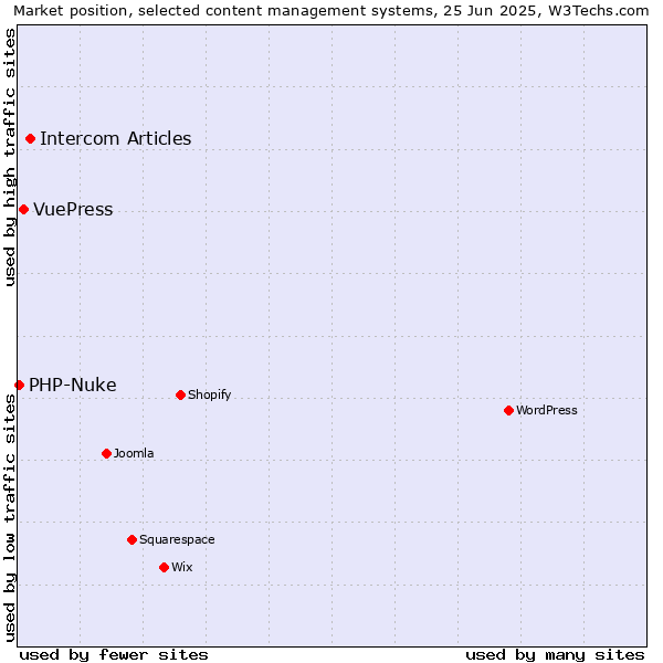 Market position of Intercom Articles vs. VuePress vs. PHP-Nuke