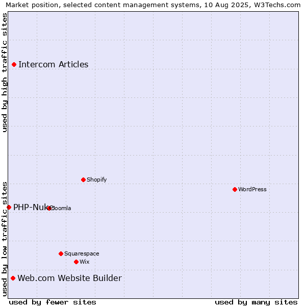Market position of Intercom Articles vs. Web.com Website Builder vs. PHP-Nuke