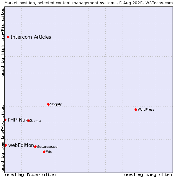 Market position of Intercom Articles vs. webEdition vs. PHP-Nuke