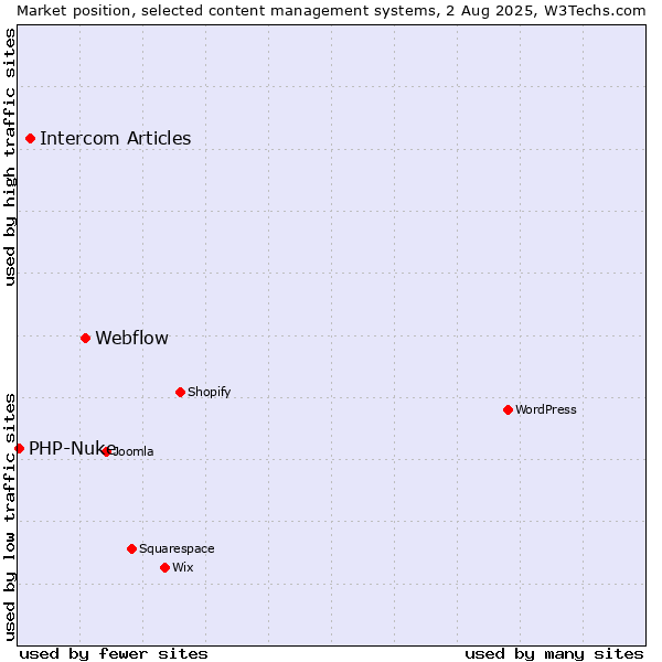 Market position of Webflow vs. Intercom Articles vs. PHP-Nuke