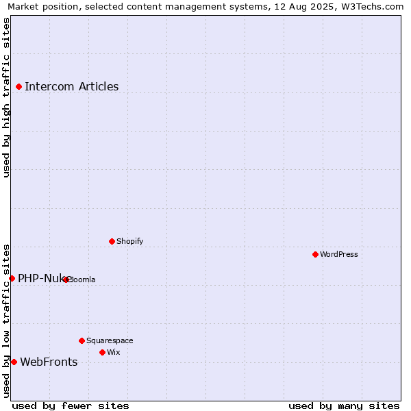 Market position of Intercom Articles vs. WebFronts vs. PHP-Nuke