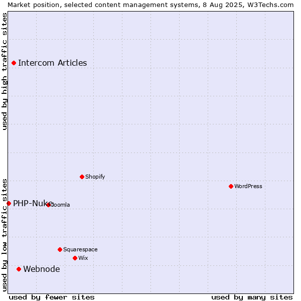 Market position of Webnode vs. Intercom Articles vs. PHP-Nuke