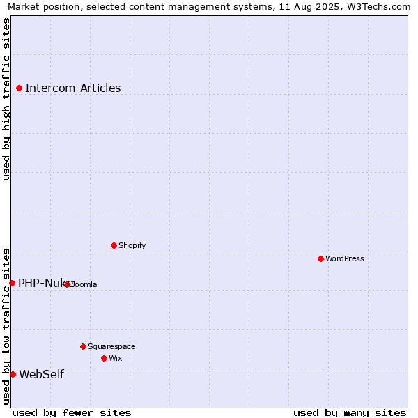 Market position of Intercom Articles vs. WebSelf vs. PHP-Nuke