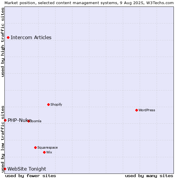 Market position of Intercom Articles vs. PHP-Nuke vs. WebSite Tonight